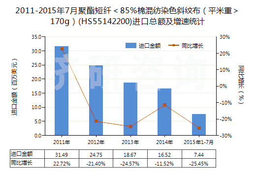 2011-2015年7月聚酯短纖＜85%棉混紡染色斜紋布（平米重＞170g）(HS55142200)進口總額及增速統(tǒng)計